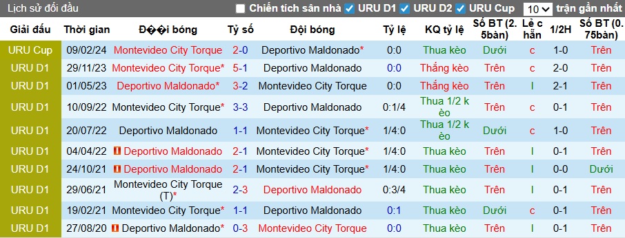 Nhận định, soi kèo Deportivo Maldonado vs Montevideo City, 00h00 ngày 25/3: Ca khúc khải hoàn - Ảnh 2