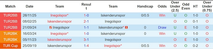 Nhận định, soi kèo Iskenderun vs Inegolspor, 18h00 ngày 24/3: Ưu thế sân nhà - Ảnh 3