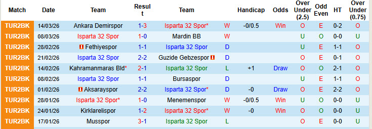 Nhận định, soi kèo Isparta 32 Spor vs Somaspor, 20h00 ngày 24/3: Toàn lực tấn công - Ảnh 2