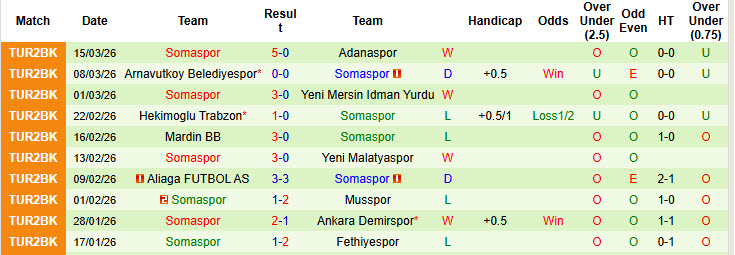 Nhận định, soi kèo Isparta 32 Spor vs Somaspor, 20h00 ngày 24/3: Toàn lực tấn công - Ảnh 3
