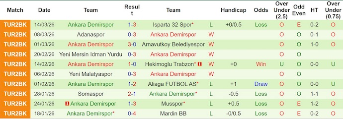 Nhận định, soi kèo Kirklarelispor vs Ankara Demirspor, 18h00 ngày 24/3: Phong độ trái ngược - Ảnh 2