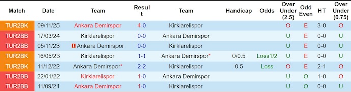 Nhận định, soi kèo Kirklarelispor vs Ankara Demirspor, 18h00 ngày 24/3: Phong độ trái ngược - Ảnh 3
