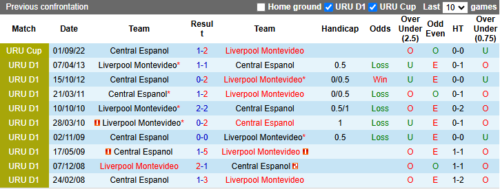 Nhận định, soi kèo Liverpool Montevideo vs Central Espanol, 3h00 ngày 25/3: Giải mã tân binh - Ảnh 4
