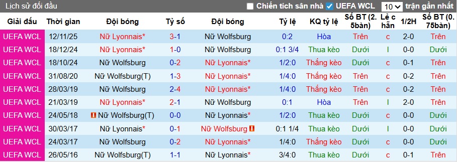 Nhận định, soi kèo Nữ Wolfsburg vs Nữ Lyon, 00h45 ngày 25/3: Bắt nạt chủ nhà - Ảnh 1