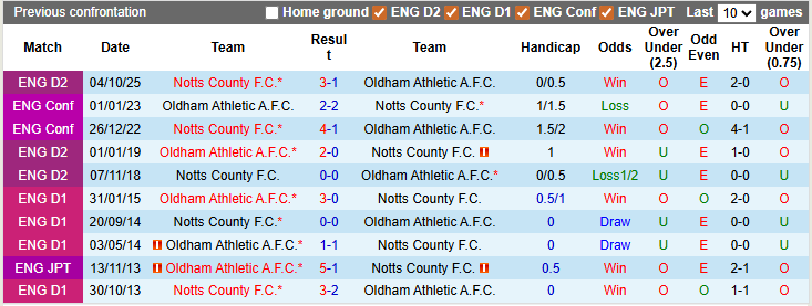Nhận định, soi kèo Oldham vs Notts County, 2h45 ngày 25/3: Cân bằng - Ảnh 3