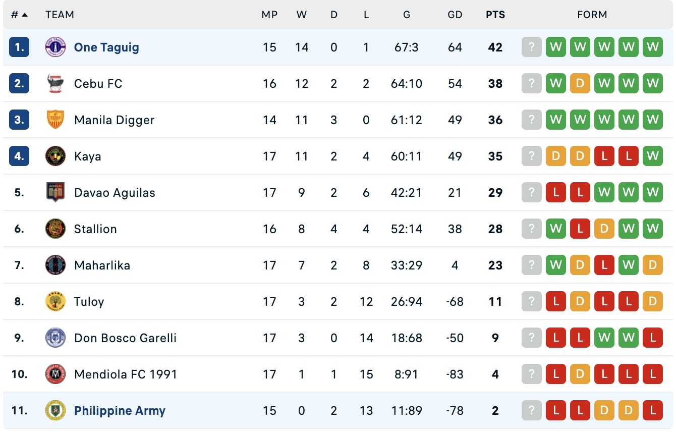 Nhận định, soi kèo Philippine Army vs One Taguig, 16h00 ngày 25/3: Dễ dàng - Ảnh 1