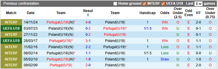 Nhận định, soi kèo U19 Ba Lan vs U19 Bồ Đào Nha, 22h59 ngày 25/3: Ra quân thuận lợi - Ảnh 3