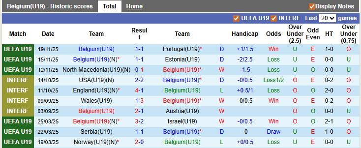 Nhận định, soi kèo U19 Bỉ vs U19 Đan Mạch, 22h59 ngày 25/3: Lính chì thực sự lì - Ảnh 1