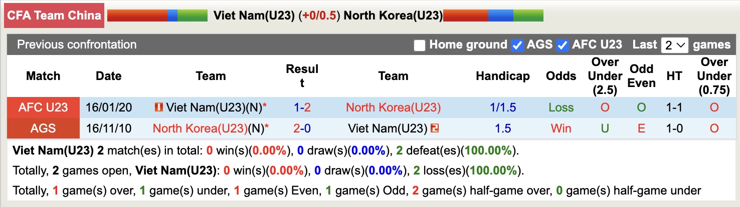 Nhận định, soi kèo U23 Việt Nam vs U23 Triều Tiên, 14h00 ngày 25/3: Ngang ngửa - Ảnh 2
