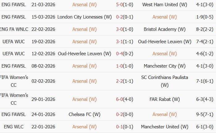 Soi kèo góc Nữ Arsenal vs Nữ Chelsea, 3h00 ngày 25/03 - Ảnh 1