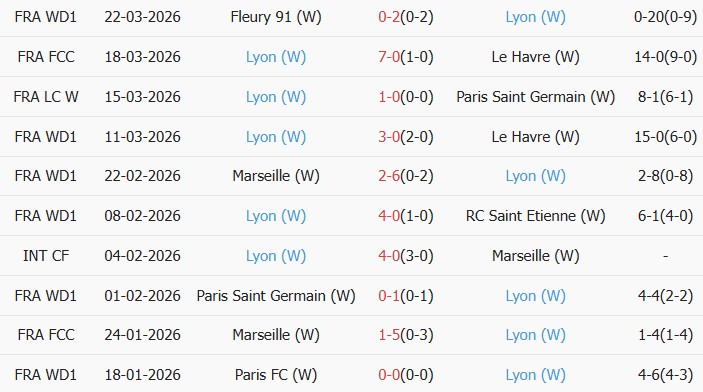 Soi kèo góc Nữ Wolfsburg vs Nữ Lyon, 0h45 ngày 25/03 - Ảnh 2