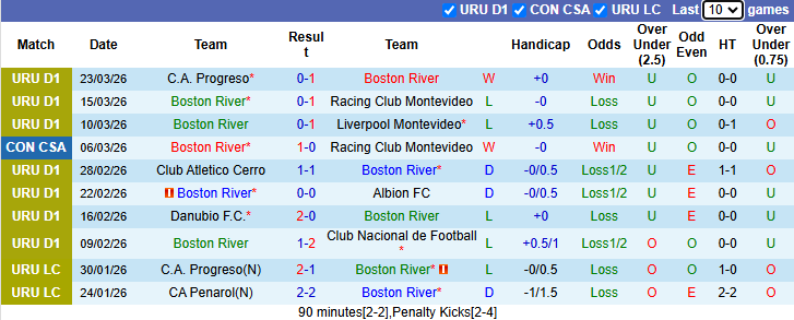 Nhận định, soi kèo Boston River vs Penarol, 6h30 ngày 26/3: Tin vào cửa dưới - Ảnh 2