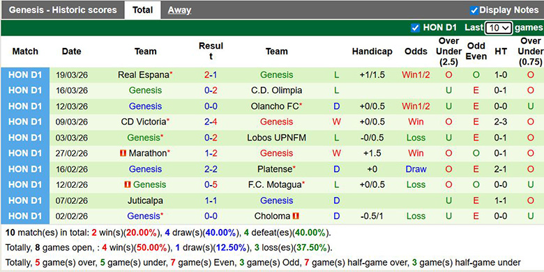 Nhận định, soi kèo Choloma vs Genesis, 8h30 ngày 25/3: Khó khăn - Ảnh 4