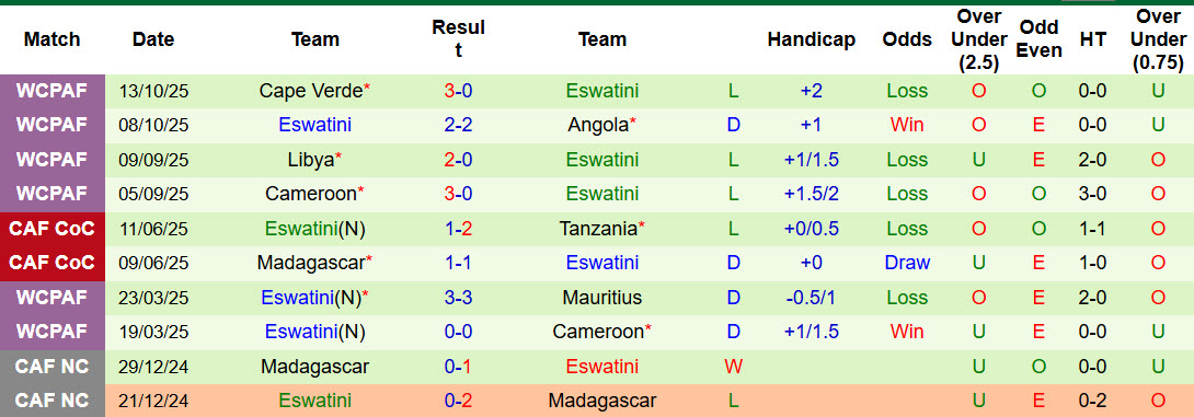 Nhận định, soi kèo Eritrea vs Eswatini, 21h00 ngày 25/3: Thăm dò đối thủ - Ảnh 3