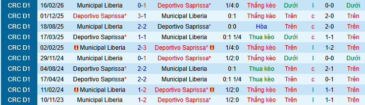 Nhận định, soi kèo Municipal Liberia vs Deportivo Saprissa - Ảnh 3