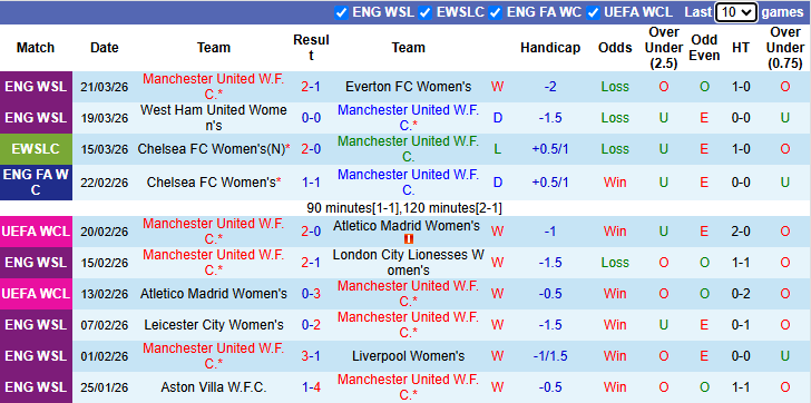 Nhận định, soi kèo Nữ MU vs Nữ Bayern Munich, 3h00 ngày 26/3: Lần đầu cho Quỷ đỏ - Ảnh 2