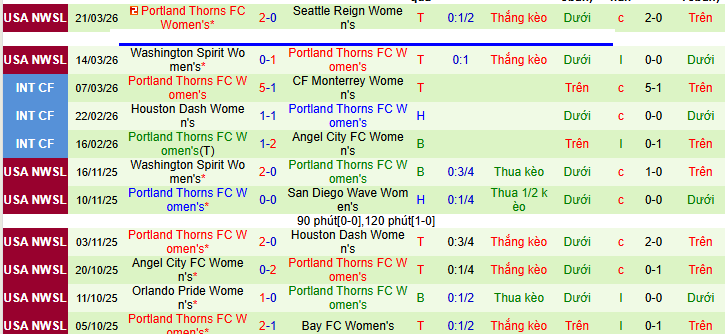 Nhận định, soi kèo Nữ San Diego Wave vs Nữ Portland Thorns - Ảnh 2