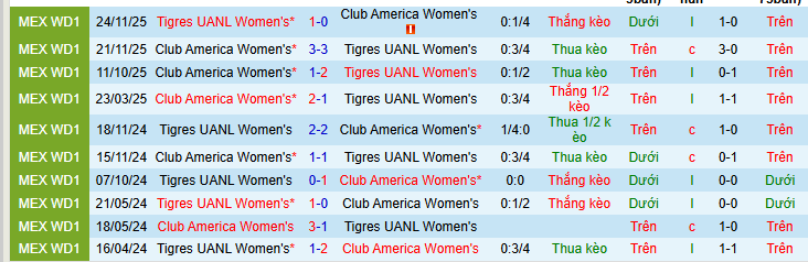 Nhận định, soi kèo Nữ Tigres UANL vs Nữ Club America - Ảnh 3