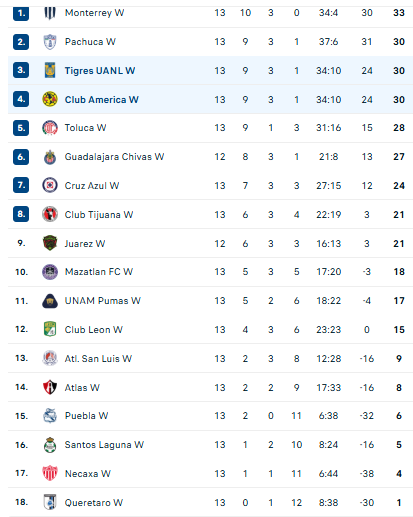 Nhận định, soi kèo Nữ Tigres UANL vs Nữ Club America - Ảnh 4