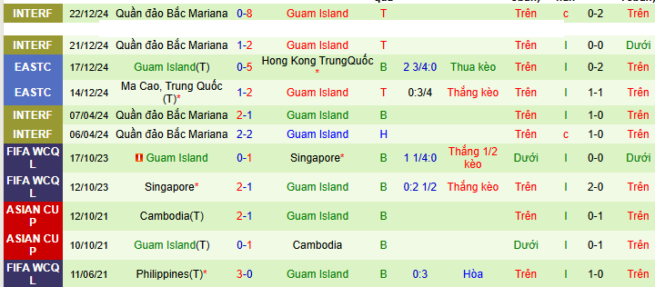 Nhận định, soi kèo Puerto Rico vs Guam - Ảnh 2