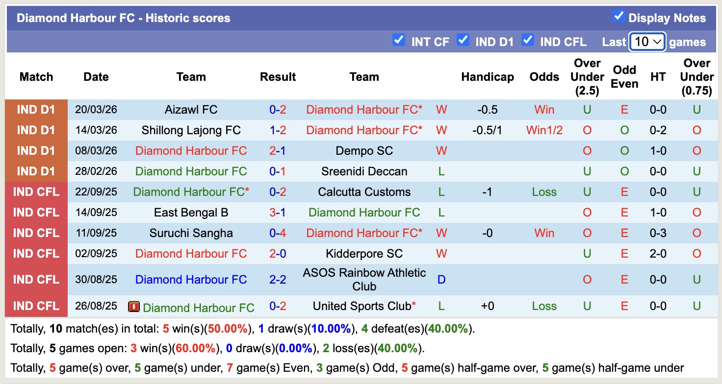 Nhận định, soi kèo Rajasthan United vs Diamond Harbour, 17h30 ngày 26/3: Ngựa ô - Ảnh 3