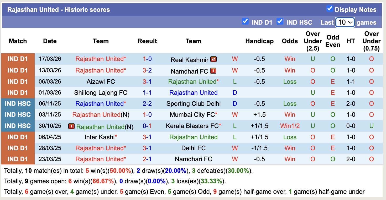Nhận định, soi kèo Rajasthan United vs Diamond Harbour, 17h30 ngày 26/3: Ngựa ô - Ảnh 4