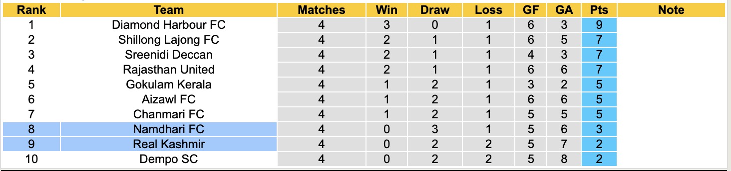 Nhận định, soi kèo Real Kashmir vs Namdhari FC, 17h30 ngày 25/3: Đối thủ khó chịu - Ảnh 2