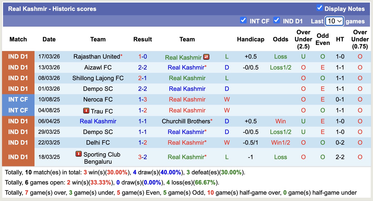 Nhận định, soi kèo Real Kashmir vs Namdhari FC, 17h30 ngày 25/3: Đối thủ khó chịu - Ảnh 5