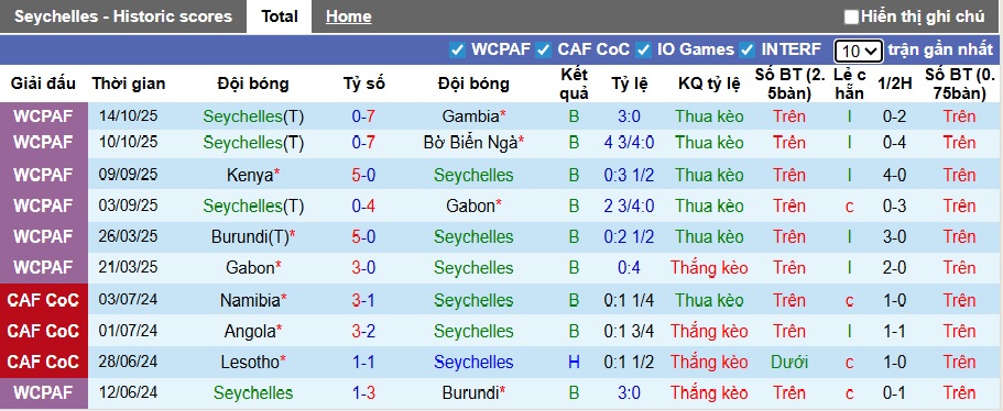 Nhận định, soi kèo Seychelles vs Lesotho, 21h00 ngày 25/3: Không có bất ngờ - Ảnh 3