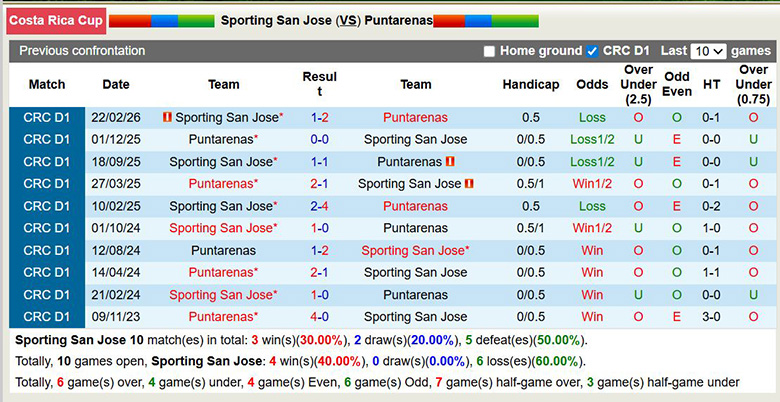 Nhận định, soi kèo Sporting San Jose vs Puntarenas, 9h ngày 25/3: Trở lại - Ảnh 2