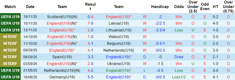 Nhận định soi kèo U19 Anh vs U19 Bulgaria, 18h00 ngày 25/3: Không dễ - Ảnh 1