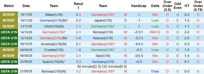 Nhận định soi kèo U19 Đức vs U19 Bosnia, 19h00 ngày 25/3: Khó tránh - Ảnh 1