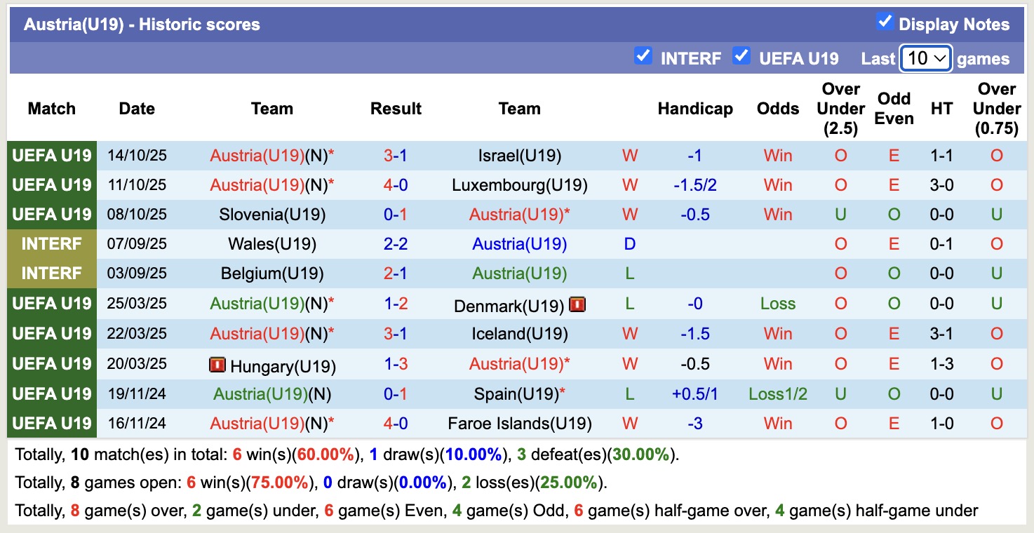 Nhận định, soi kèo U19 Hy Lạp vs U19 Áo, 18h00 ngày 25/3: Thêm một chiến thắng - Ảnh 3