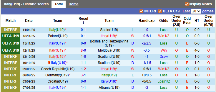 Nhận định, soi kèo U19 Italia vs U19 Hungary, 22h59 ngày 25/3: Nhọc nhằn vượt ải - Ảnh 1