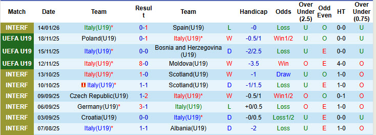 Nhận định, soi kèo U19 Italia vs U19 Scotland, 21h00 ngày 25/3: Ứng viên sáng giá - Ảnh 1