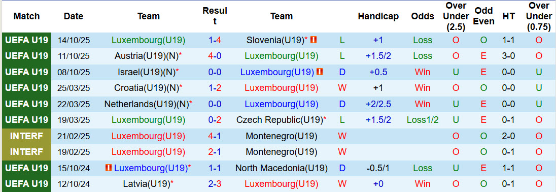 Nhận định, soi kèo U19 Luxembourg vs U19 Albania, 21h00 ngày 25/3: Chặn mạch toàn thua - Ảnh 3