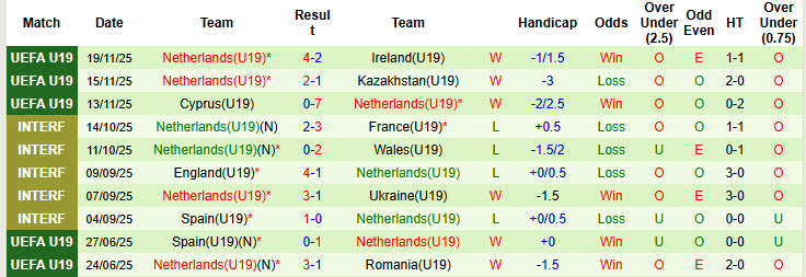 Nhận định, soi kèo U19 Phần Lan vs U19 Hà Lan, 21h00 ngày 25/3: Mệnh lệnh phải thắng - Ảnh 3