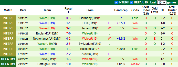 Nhận định, soi kèo U19 Pháp vs U19 Wales, 1h30 ngày 26/3: Gà trống choai ra oai - Ảnh 2
