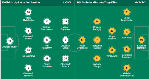 Siêu máy tính dự đoán Ukraine vs Thụy Điển, 02h45 ngày 27/3 - Ảnh 1