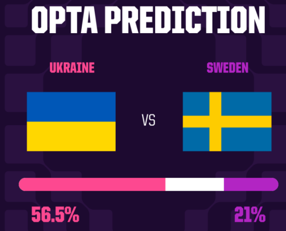Siêu máy tính dự đoán Ukraine vs Thụy Điển, 02h45 ngày 27/3 - Ảnh 2