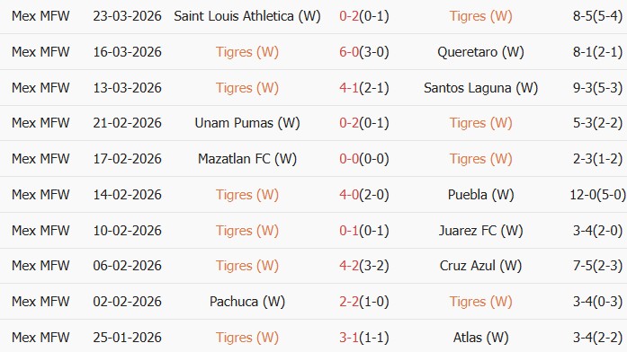 Soi kèo góc Nữ Tigres UANL vs Nữ Club America, 8h00 ngày 26/03 - Ảnh 1