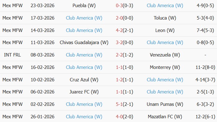 Soi kèo góc Nữ Tigres UANL vs Nữ Club America, 8h00 ngày 26/03 - Ảnh 2