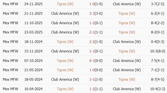 Soi kèo góc Nữ Tigres UANL vs Nữ Club America, 8h00 ngày 26/03 - Ảnh 3