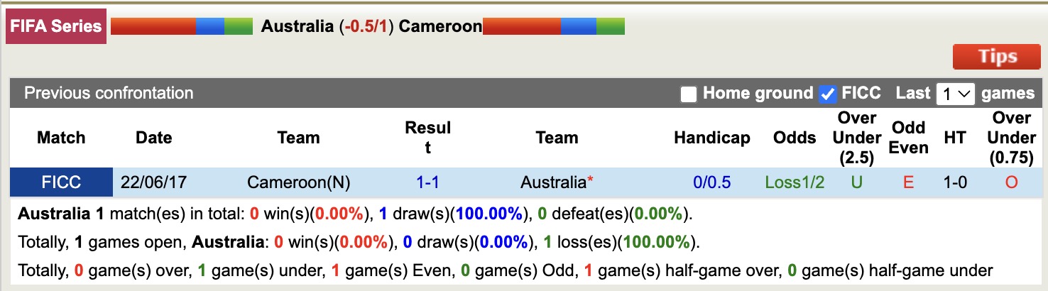 Nhận định, soi kèo Australia vs Cameroon, 16h10 ngày 27/3: Tự tin sân nhà - Ảnh 2