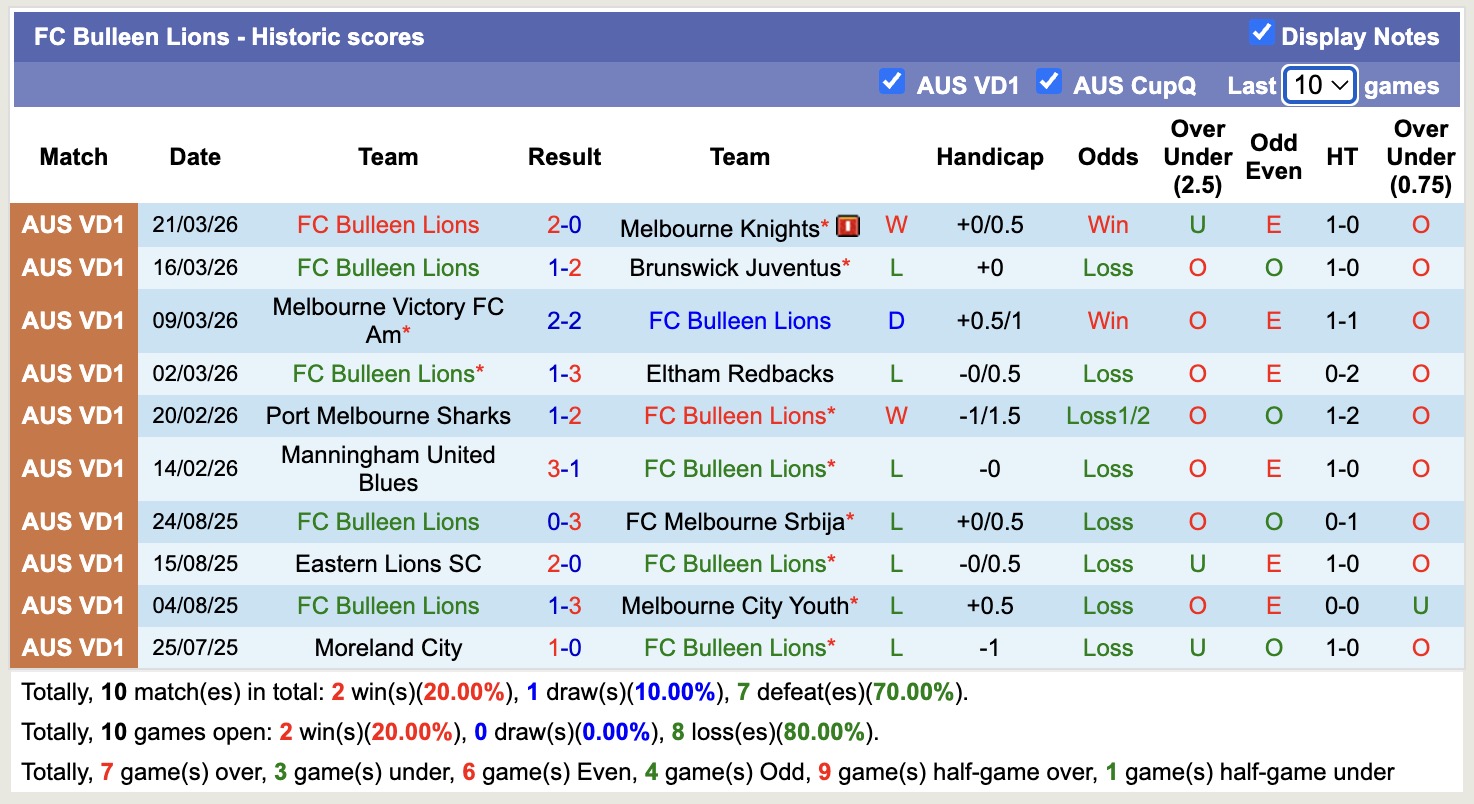 Nhận định, soi kèo Brunswick City vs FC Bulleen Lions, 16h00 ngày 27/3: Thêm một lần đau - Ảnh 3