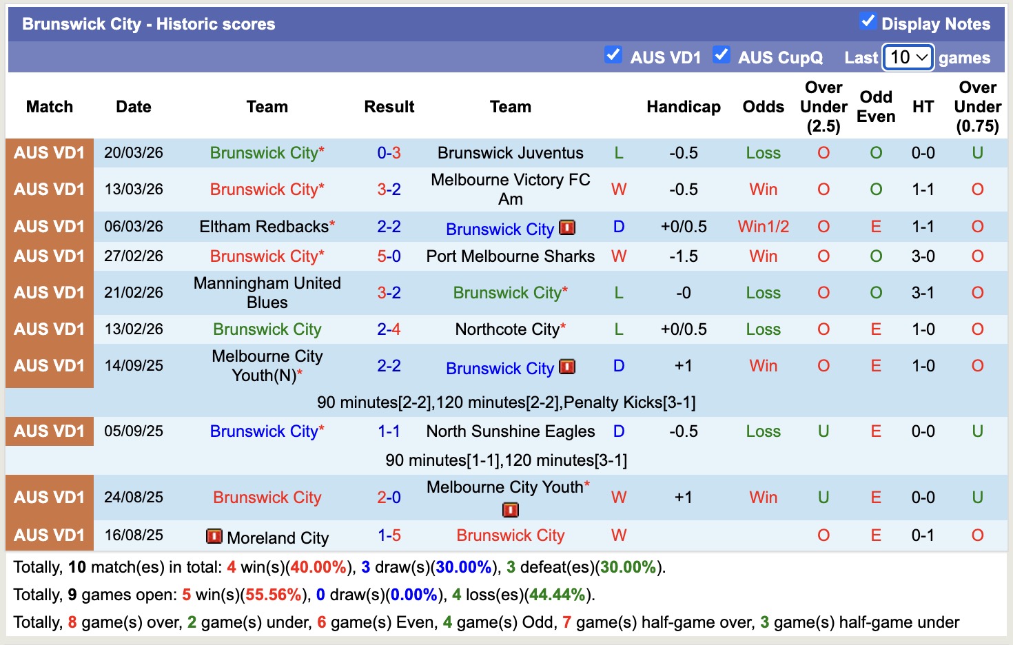 Nhận định, soi kèo Brunswick City vs FC Bulleen Lions, 16h00 ngày 27/3: Thêm một lần đau - Ảnh 4