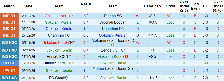 Nhận định soi kèo Gokulam Kerala vs Shillong Lajong, 20h00 ngày 26/3: Dễ hòa - Ảnh 1