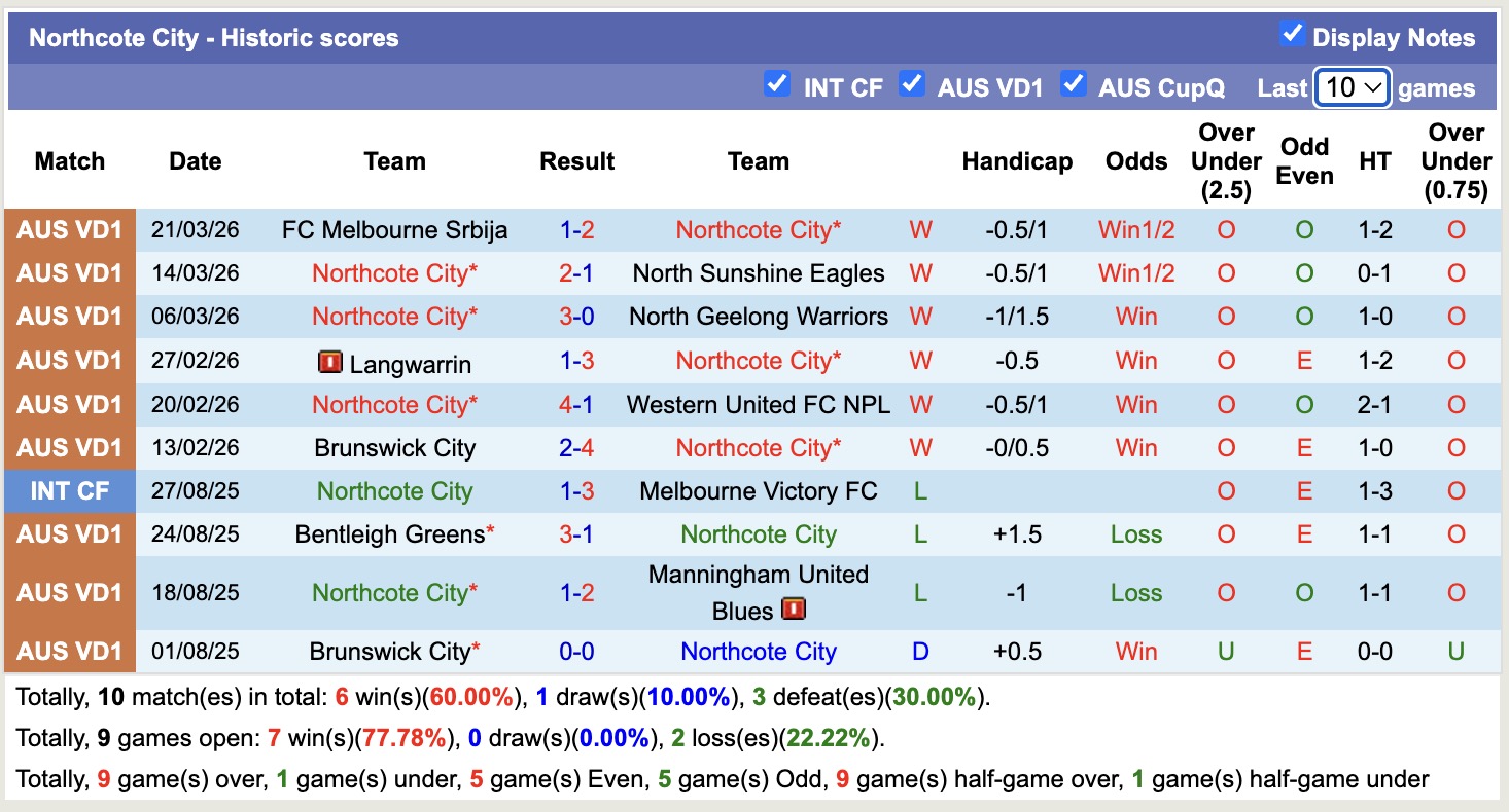 Nhận định, soi kèo Melbourne Knights vs Northcote City, 16h30 ngày 27/3: Tiếp tục thăng hoa - Ảnh 4
