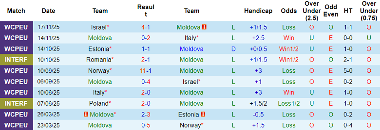 Nhận định soi kèo Moldova vs Lithuania, 22h00 ngày 26/3: Cân bằng - Ảnh 1