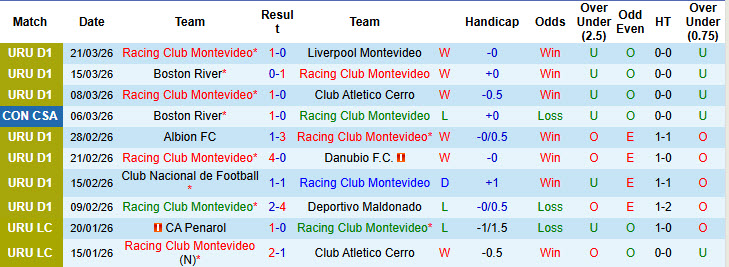 Nhận định, soi kèo Racing Club Montevideo vs Progreso, 23h00 ngày 26/3: Xây chắc ngôi đầu - Ảnh 2